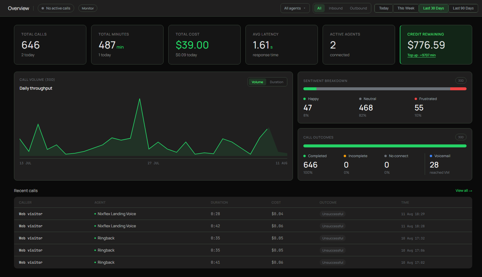 The Nixflex dashboard overview, showing total calls and minutes, average response time, a 30 day call volume chart, a sentiment breakdown of happy, neutral and frustrated calls, call outcomes including voicemail, and a table of recent calls with duration, cost and outcome.